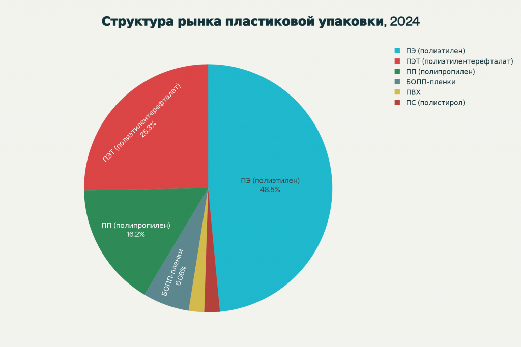 Структура рынка пластиковой упаковки России по материалам в 2024 году