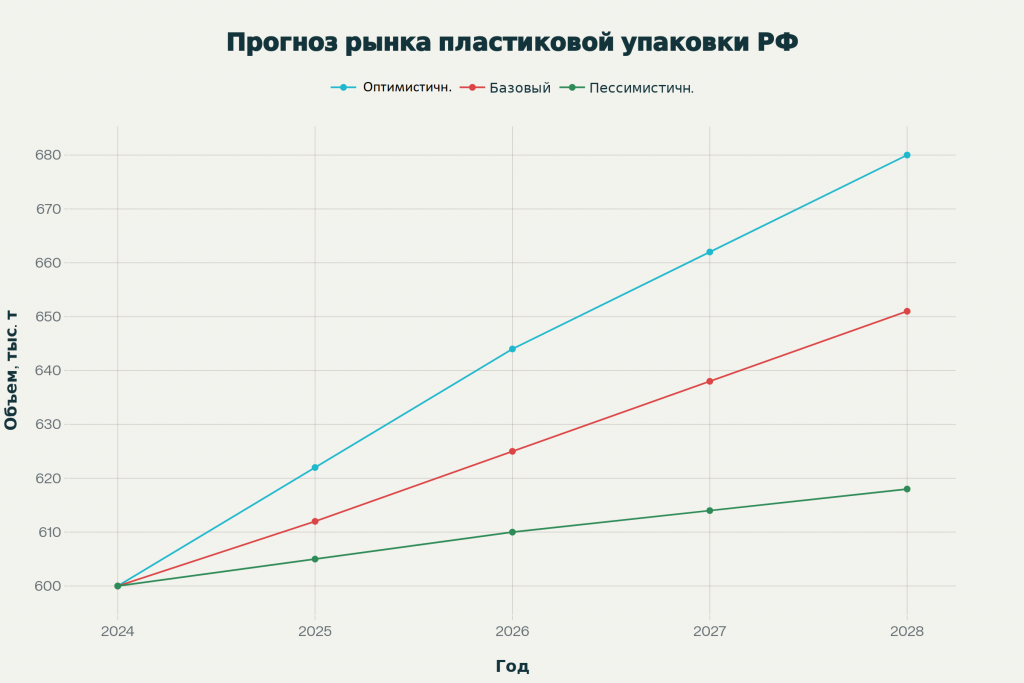 Прогноз развития рынка пластиковой упаковки в России в натуральном выражении на 2025 - 2028 год