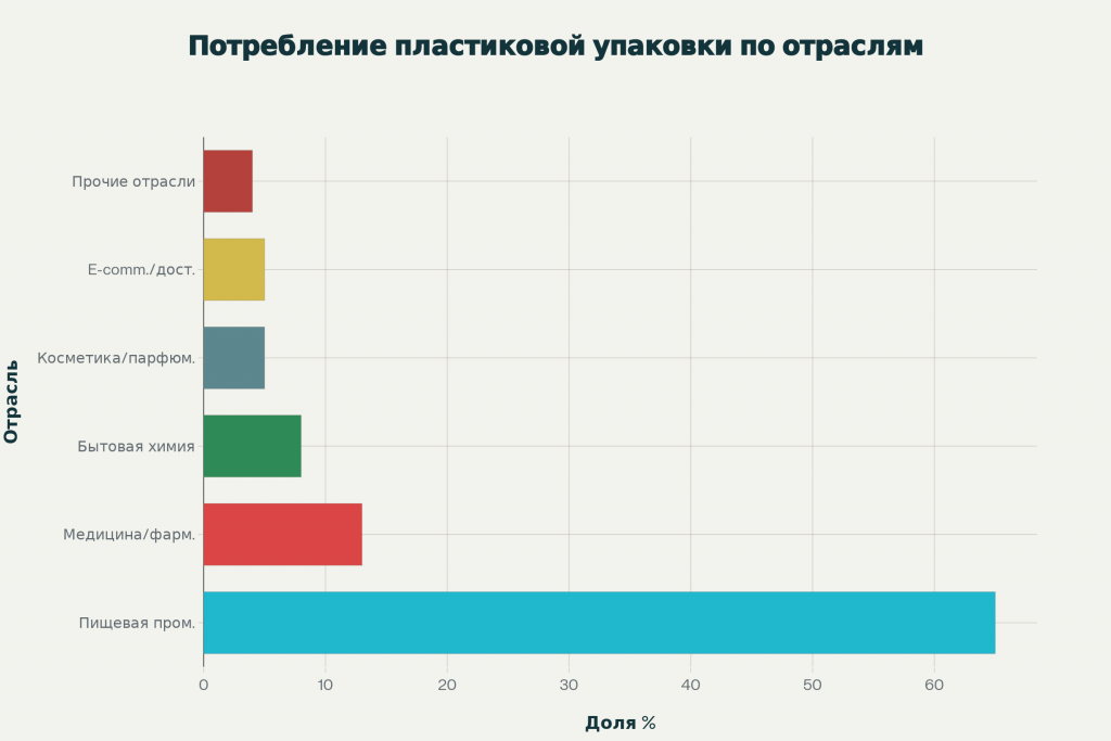 Структура потребления пластиковой упаковки по отраслям в России, 2024 год (с) ТД Пластика